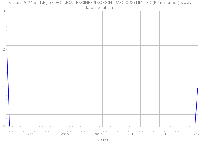 Visitas 2024 de L.B.J. (ELECTRICAL ENGINEERING CONTRACTORS) LIMITED (Reino Unido) 