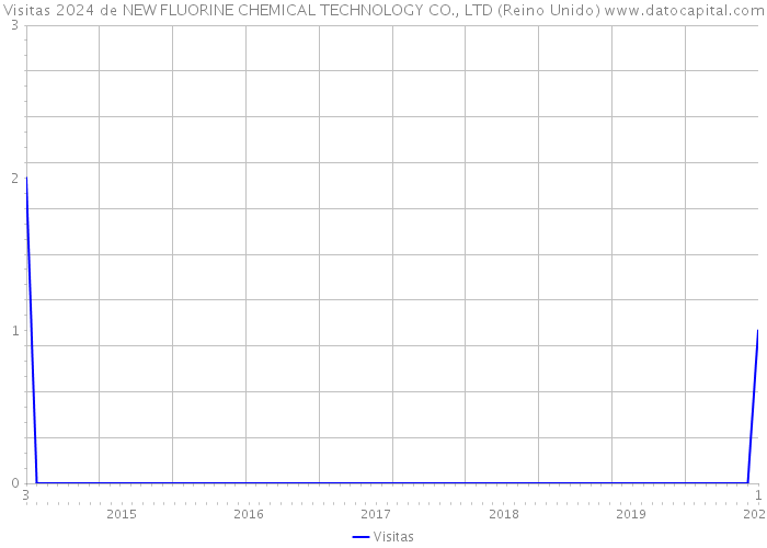 Visitas 2024 de NEW FLUORINE CHEMICAL TECHNOLOGY CO., LTD (Reino Unido) 