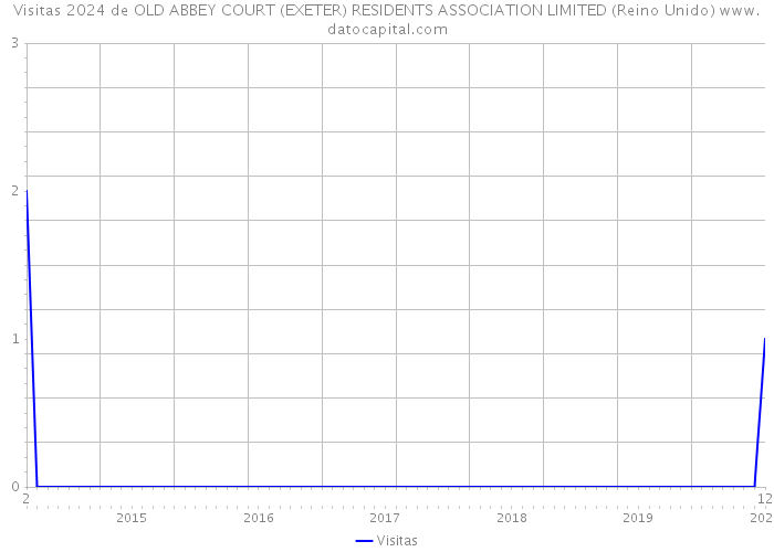 Visitas 2024 de OLD ABBEY COURT (EXETER) RESIDENTS ASSOCIATION LIMITED (Reino Unido) 