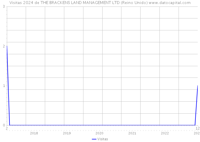 Visitas 2024 de THE BRACKENS LAND MANAGEMENT LTD (Reino Unido) 