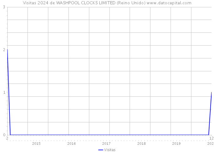 Visitas 2024 de WASHPOOL CLOCKS LIMITED (Reino Unido) 