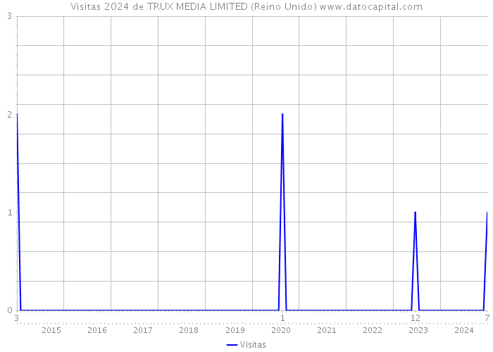 Visitas 2024 de TRUX MEDIA LIMITED (Reino Unido) 