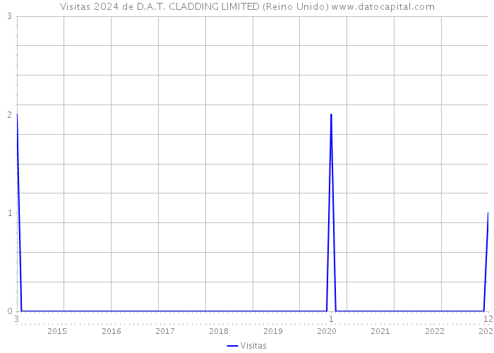 Visitas 2024 de D.A.T. CLADDING LIMITED (Reino Unido) 