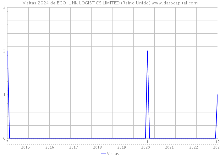 Visitas 2024 de ECO-LINK LOGISTICS LIMITED (Reino Unido) 