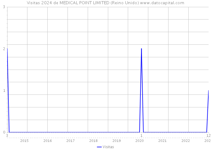 Visitas 2024 de MEDICAL POINT LIMITED (Reino Unido) 