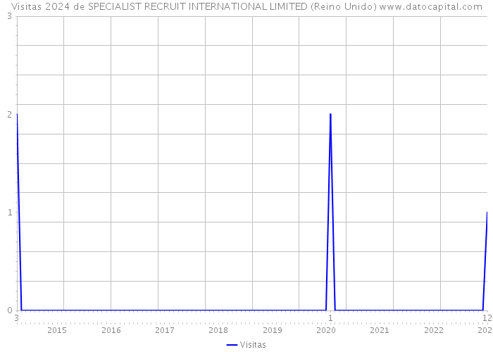 Visitas 2024 de SPECIALIST RECRUIT INTERNATIONAL LIMITED (Reino Unido) 