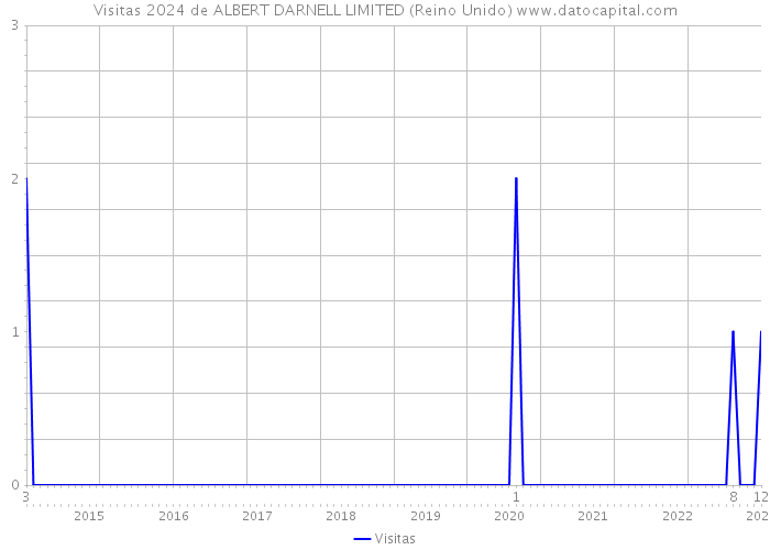 Visitas 2024 de ALBERT DARNELL LIMITED (Reino Unido) 