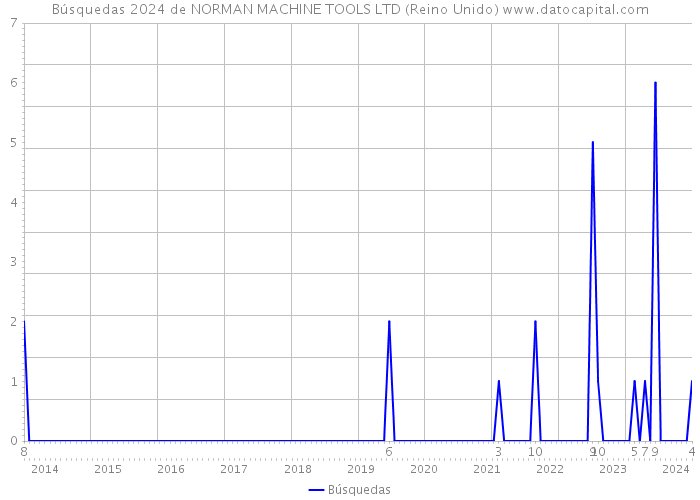Búsquedas 2024 de NORMAN MACHINE TOOLS LTD (Reino Unido) 