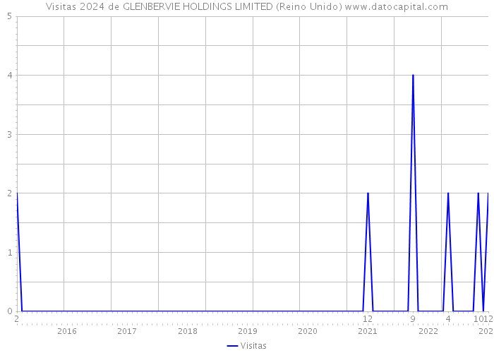 Visitas 2024 de GLENBERVIE HOLDINGS LIMITED (Reino Unido) 