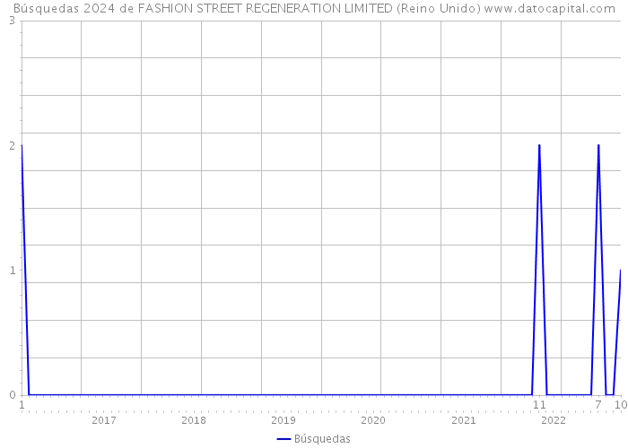 Búsquedas 2024 de FASHION STREET REGENERATION LIMITED (Reino Unido) 