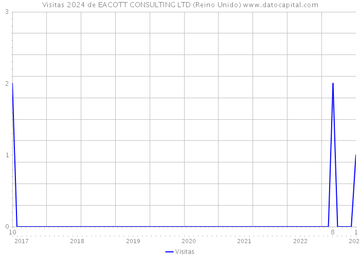 Visitas 2024 de EACOTT CONSULTING LTD (Reino Unido) 