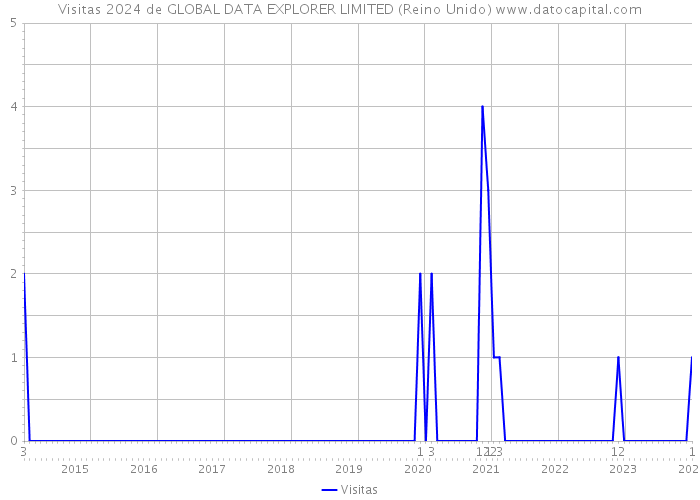 Visitas 2024 de GLOBAL DATA EXPLORER LIMITED (Reino Unido) 