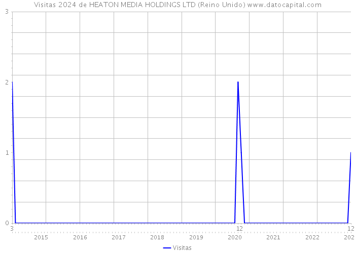 Visitas 2024 de HEATON MEDIA HOLDINGS LTD (Reino Unido) 