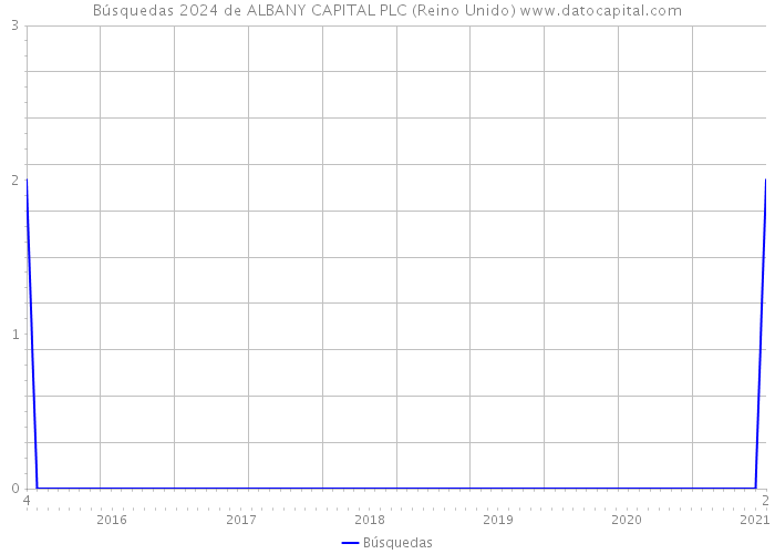 Búsquedas 2024 de ALBANY CAPITAL PLC (Reino Unido) 