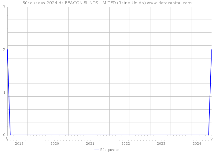 Búsquedas 2024 de BEACON BLINDS LIMITED (Reino Unido) 