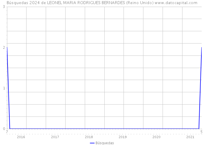 Búsquedas 2024 de LEONEL MARIA RODRIGUES BERNARDES (Reino Unido) 