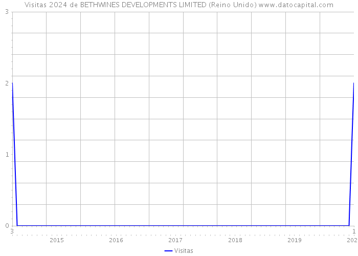 Visitas 2024 de BETHWINES DEVELOPMENTS LIMITED (Reino Unido) 