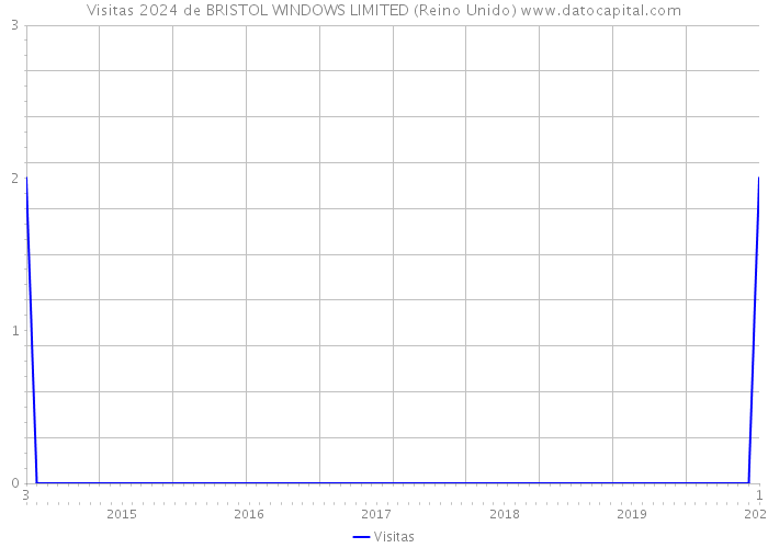 Visitas 2024 de BRISTOL WINDOWS LIMITED (Reino Unido) 