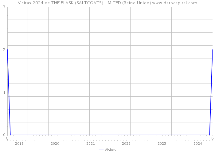 Visitas 2024 de THE FLASK (SALTCOATS) LIMITED (Reino Unido) 