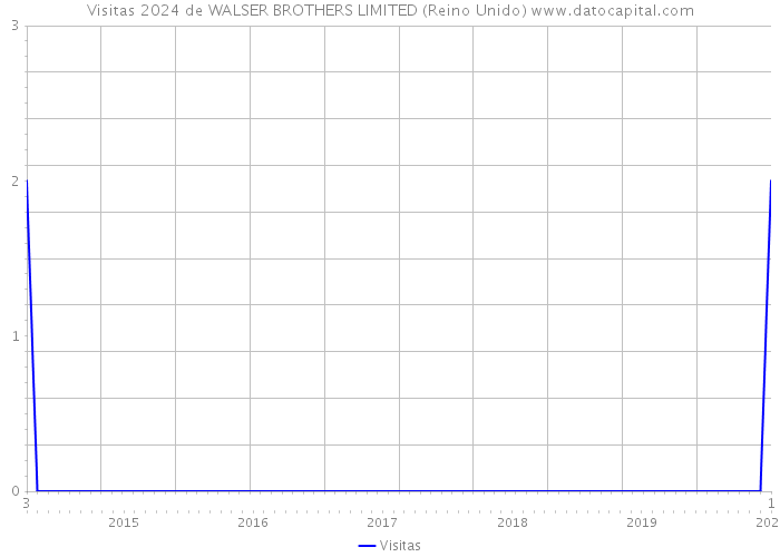Visitas 2024 de WALSER BROTHERS LIMITED (Reino Unido) 