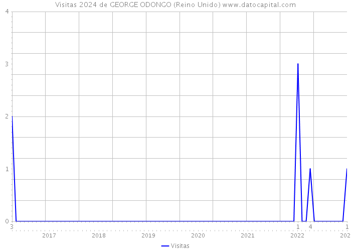 Visitas 2024 de GEORGE ODONGO (Reino Unido) 