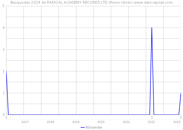 Búsquedas 2024 de RADICAL ACADEMY RECORDS LTD (Reino Unido) 