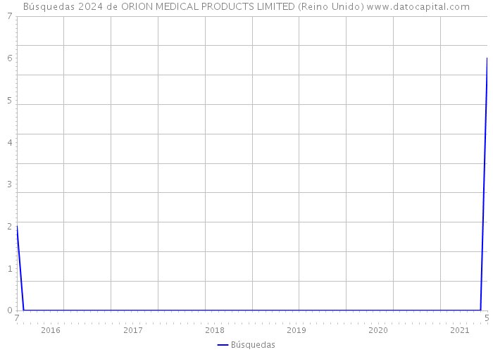 Búsquedas 2024 de ORION MEDICAL PRODUCTS LIMITED (Reino Unido) 