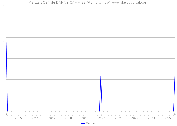 Visitas 2024 de DANNY CAMMISS (Reino Unido) 