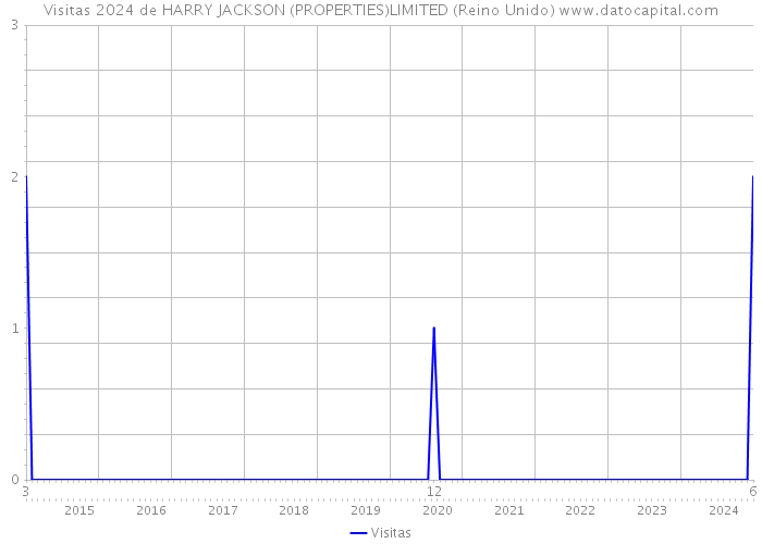 Visitas 2024 de HARRY JACKSON (PROPERTIES)LIMITED (Reino Unido) 