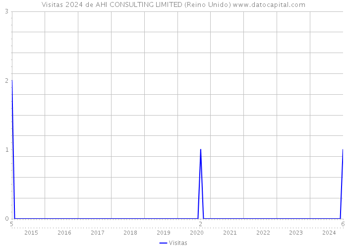 Visitas 2024 de AHI CONSULTING LIMITED (Reino Unido) 