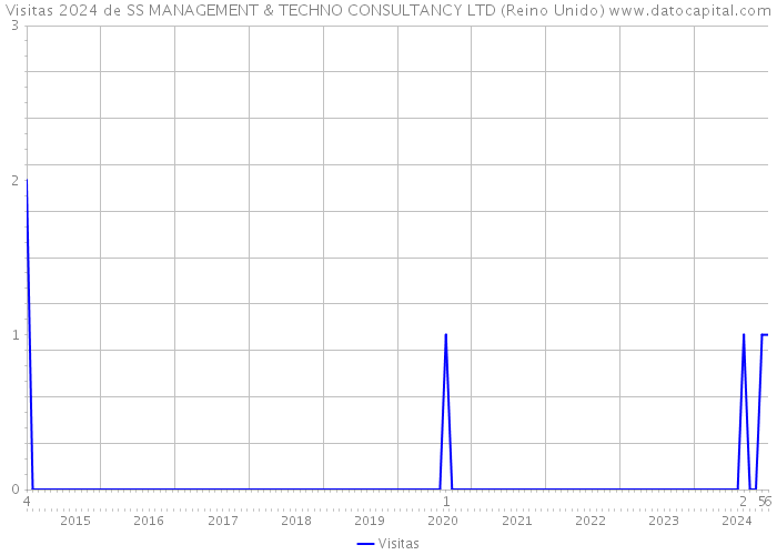 Visitas 2024 de SS MANAGEMENT & TECHNO CONSULTANCY LTD (Reino Unido) 