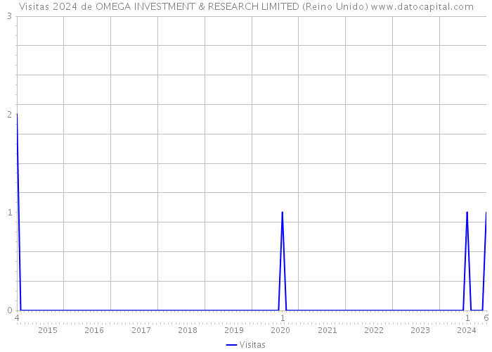 Visitas 2024 de OMEGA INVESTMENT & RESEARCH LIMITED (Reino Unido) 