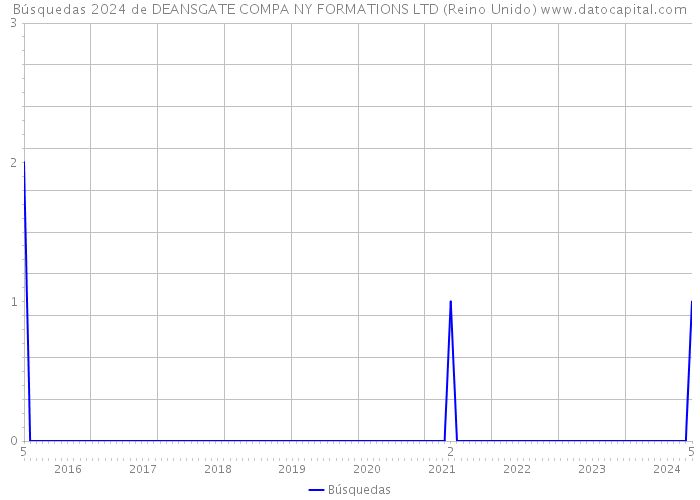 Búsquedas 2024 de DEANSGATE COMPA NY FORMATIONS LTD (Reino Unido) 