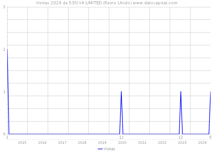 Visitas 2024 de 53N V4 LIMITED (Reino Unido) 