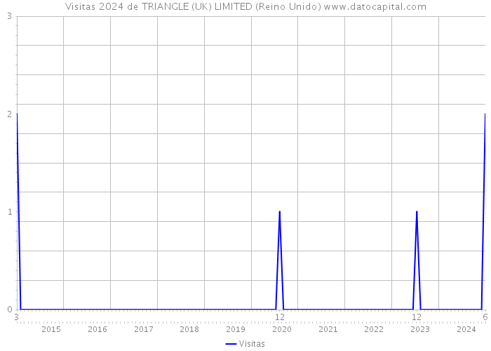 Visitas 2024 de TRIANGLE (UK) LIMITED (Reino Unido) 