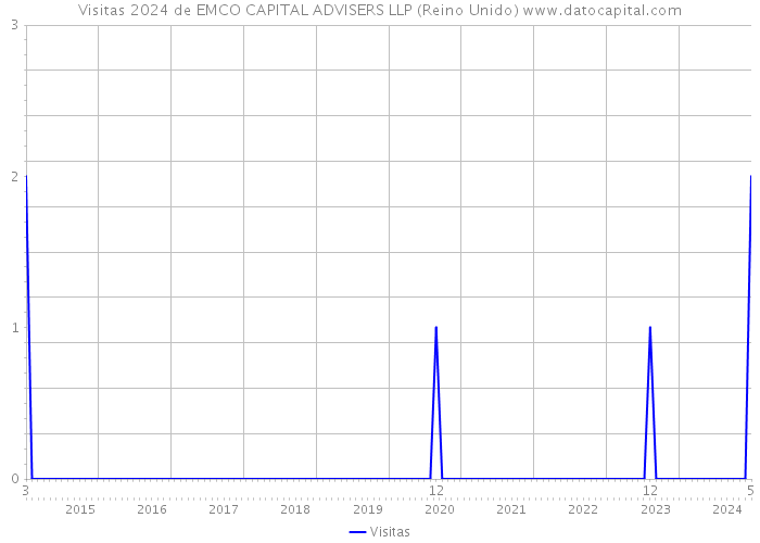 Visitas 2024 de EMCO CAPITAL ADVISERS LLP (Reino Unido) 