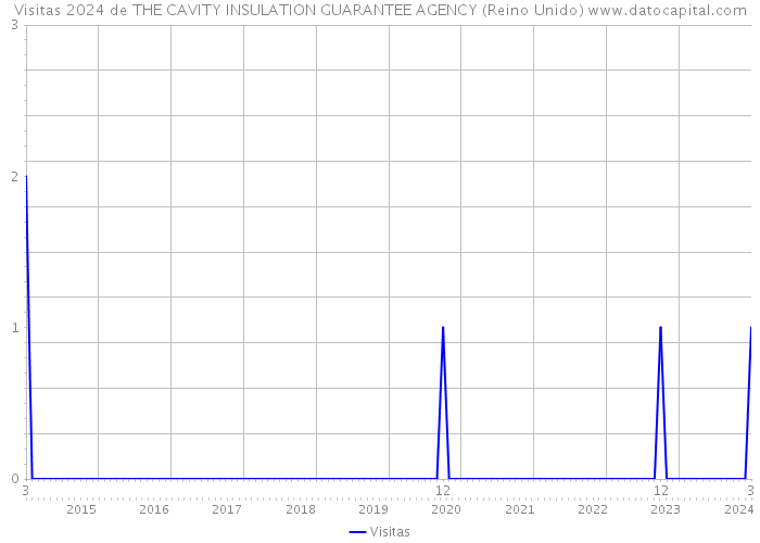 Visitas 2024 de THE CAVITY INSULATION GUARANTEE AGENCY (Reino Unido) 