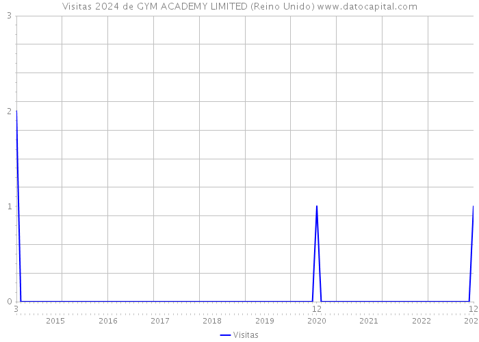 Visitas 2024 de GYM ACADEMY LIMITED (Reino Unido) 