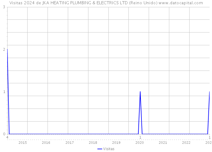 Visitas 2024 de JKA HEATING PLUMBING & ELECTRICS LTD (Reino Unido) 