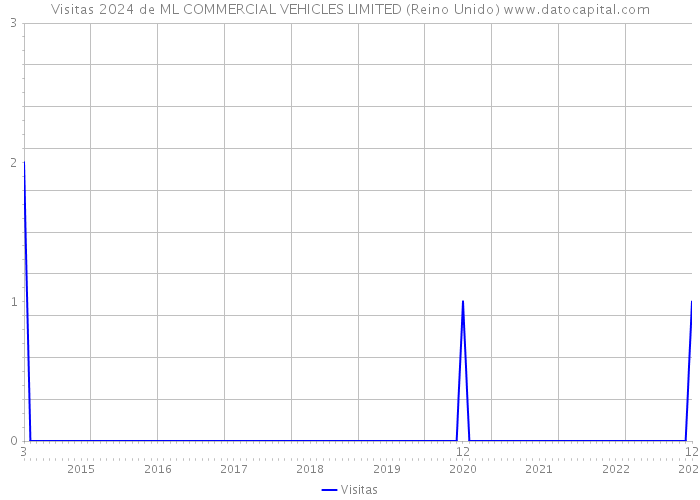 Visitas 2024 de ML COMMERCIAL VEHICLES LIMITED (Reino Unido) 