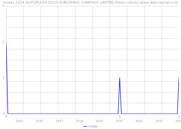 Visitas 2024 de POPULAR DOGS PUBLISHING COMPANY LIMITED (Reino Unido) 