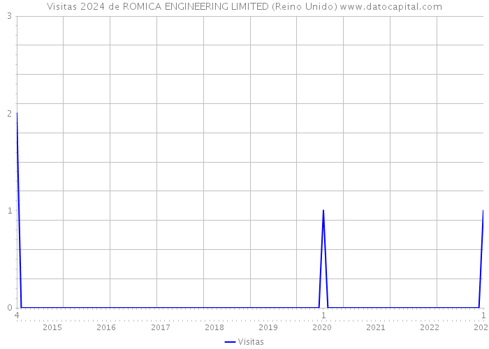 Visitas 2024 de ROMICA ENGINEERING LIMITED (Reino Unido) 