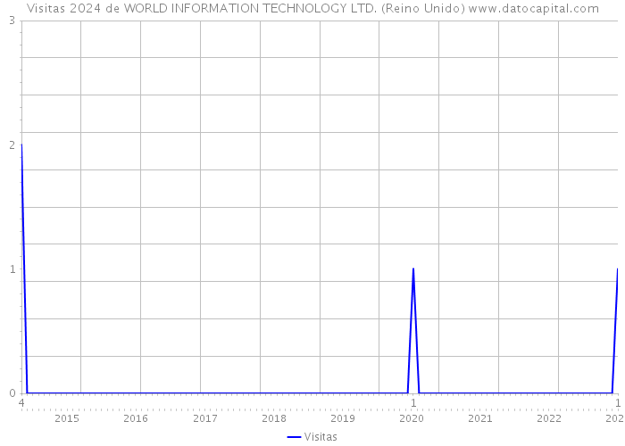 Visitas 2024 de WORLD INFORMATION TECHNOLOGY LTD. (Reino Unido) 