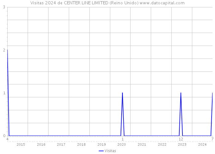 Visitas 2024 de CENTER LINE LIMITED (Reino Unido) 