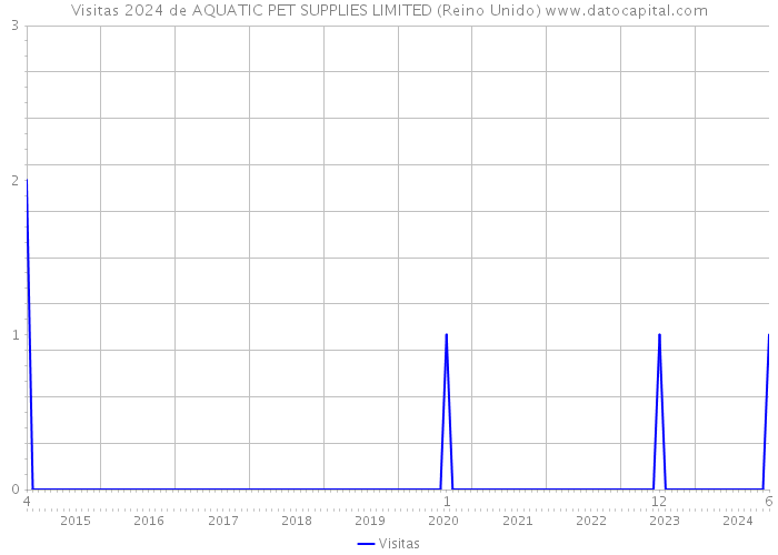 Visitas 2024 de AQUATIC PET SUPPLIES LIMITED (Reino Unido) 