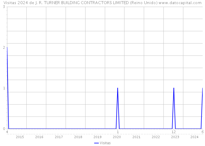 Visitas 2024 de J. R. TURNER BUILDING CONTRACTORS LIMITED (Reino Unido) 