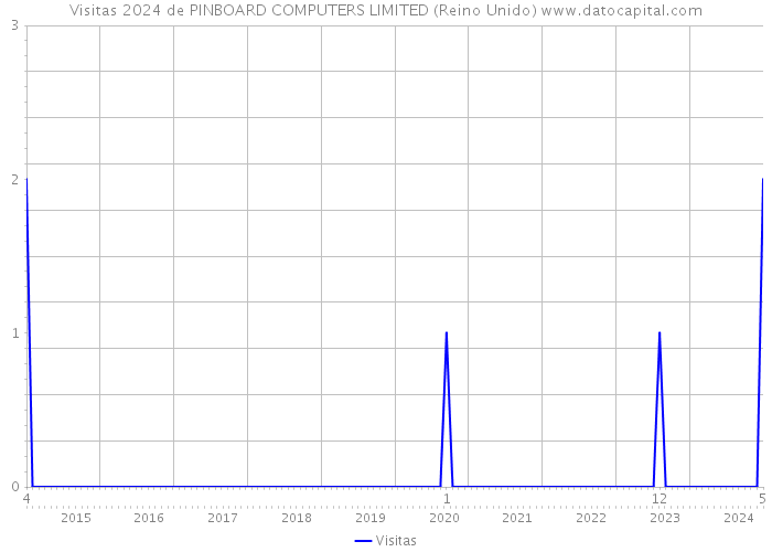 Visitas 2024 de PINBOARD COMPUTERS LIMITED (Reino Unido) 