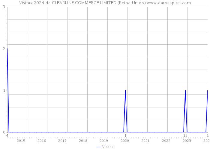 Visitas 2024 de CLEARLINE COMMERCE LIMITED (Reino Unido) 