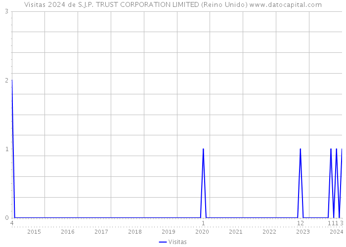 Visitas 2024 de S.J.P. TRUST CORPORATION LIMITED (Reino Unido) 