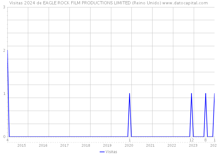 Visitas 2024 de EAGLE ROCK FILM PRODUCTIONS LIMITED (Reino Unido) 